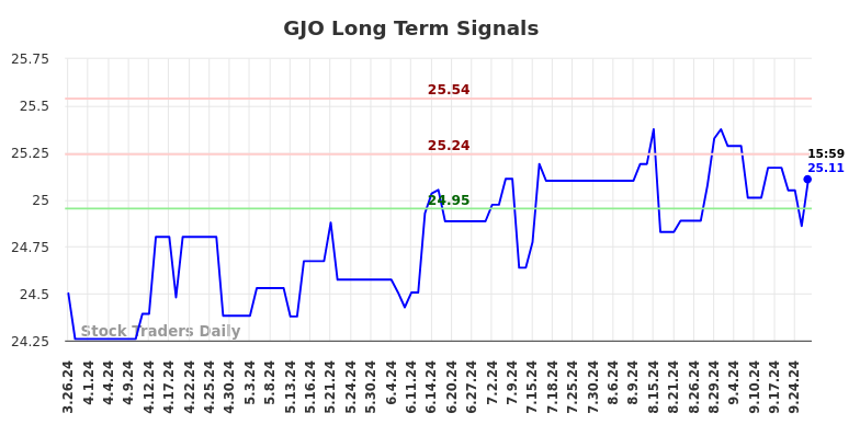 GJO Long Term Analysis for September 26 2024