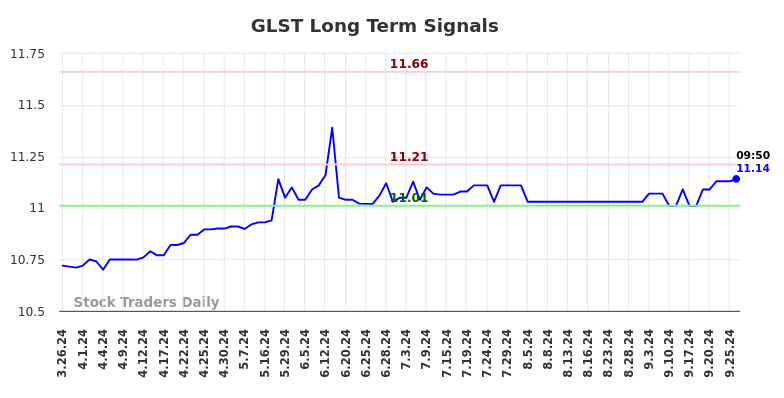 GLST Long Term Analysis for September 26 2024