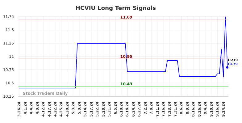 HCVIU Long Term Analysis for September 26 2024