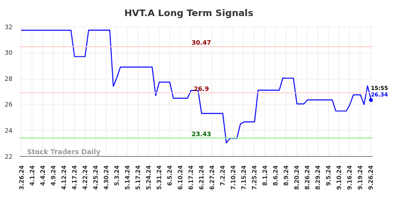 HVT.A Long Term Analysis for September 26 2024