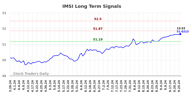 IMSI Long Term Analysis for September 26 2024