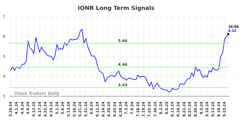 IONR Long Term Analysis for September 26 2024