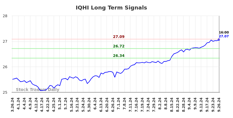 IQHI Long Term Analysis for September 26 2024