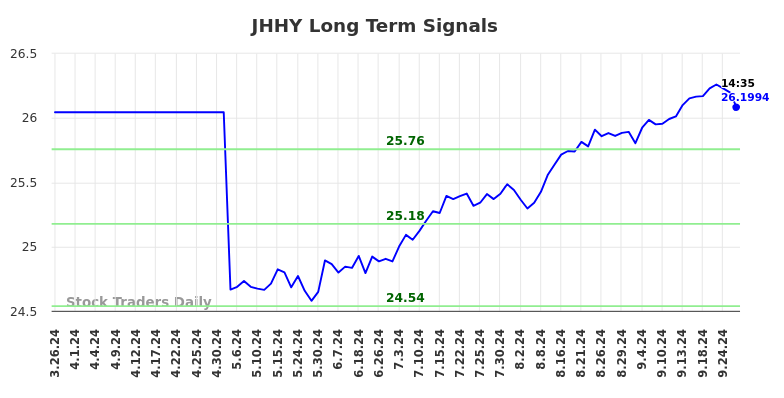 JHHY Long Term Analysis for September 26 2024