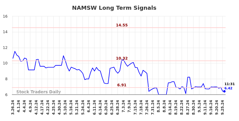 NAMSW Long Term Analysis for September 26 2024