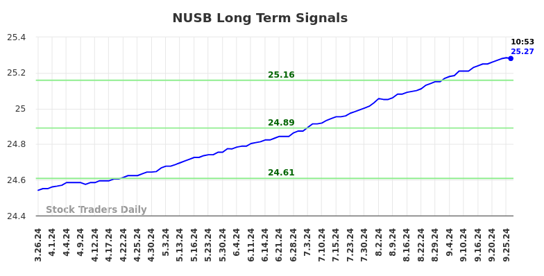 NUSB Long Term Analysis for September 26 2024