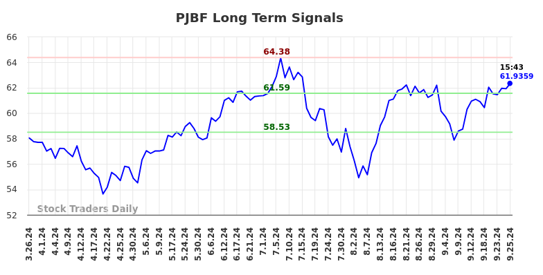 PJBF Long Term Analysis for September 26 2024