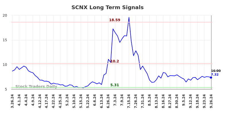 SCNX Long Term Analysis for September 26 2024