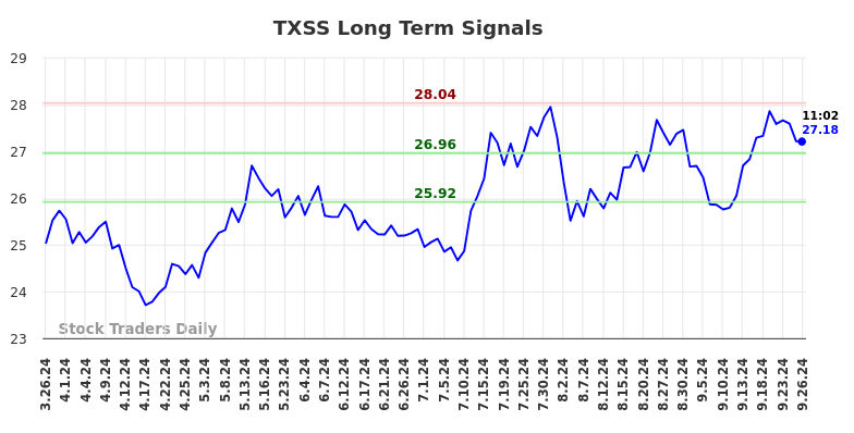 TXSS Long Term Analysis for September 26 2024