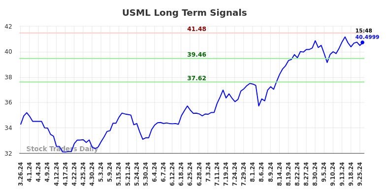 USML Long Term Analysis for September 26 2024 USML Long Term Analysis for September 26 2024