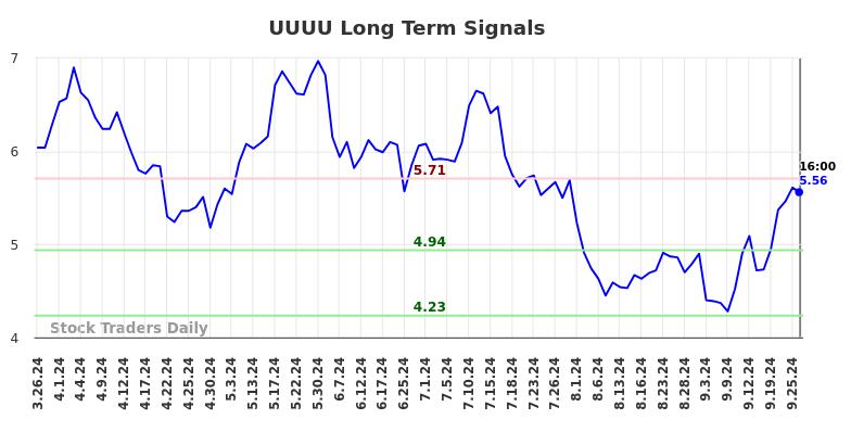 UUUU Long Term Analysis for September 26 2024