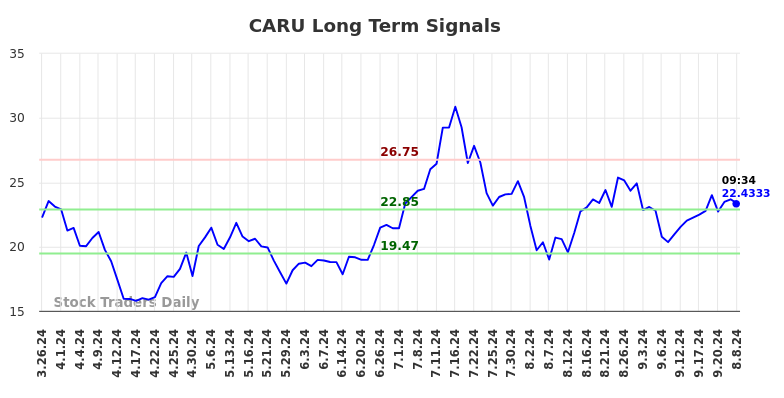 CARU Long Term Analysis for September 26 2024