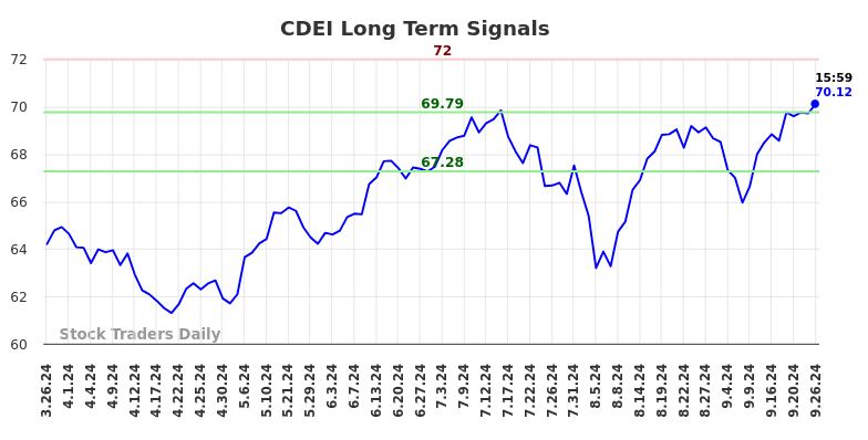 CDEI Long Term Analysis for September 26 2024