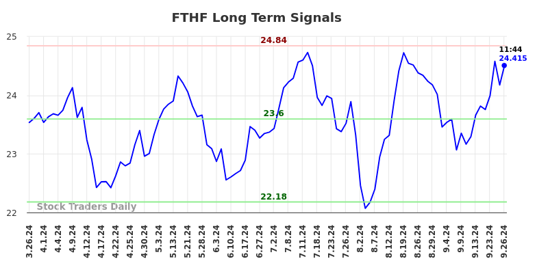 FTHF Long Term Analysis for September 26 2024