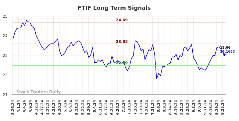 FTIF Long Term Analysis for September 26 2024