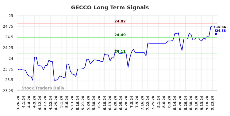 GECCO Long Term Analysis for September 26 2024