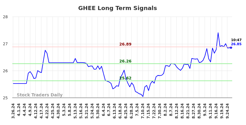 GHEE Long Term Analysis for September 26 2024