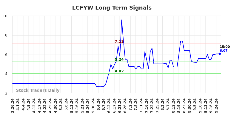 LCFYW Long Term Analysis for September 26 2024