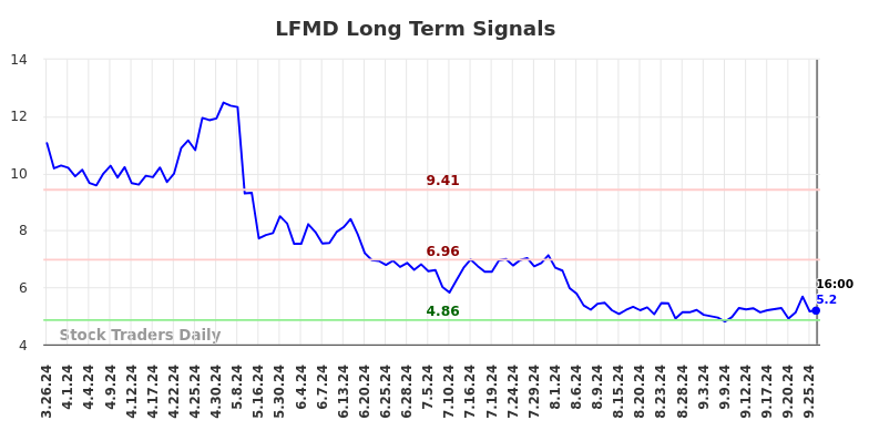 LFMD Long Term Analysis for September 26 2024