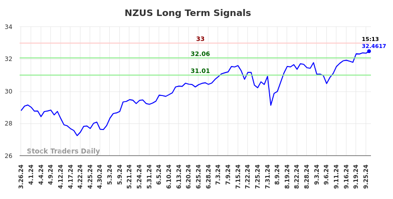 NZUS Long Term Analysis for September 26 2024