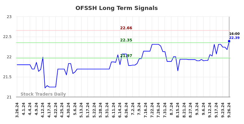 OFSSH Long Term Analysis for September 26 2024