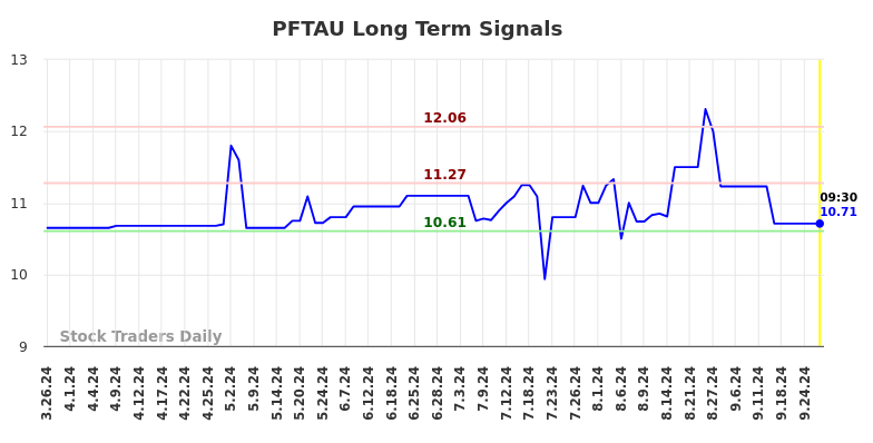 PFTAU Long Term Analysis for September 26 2024