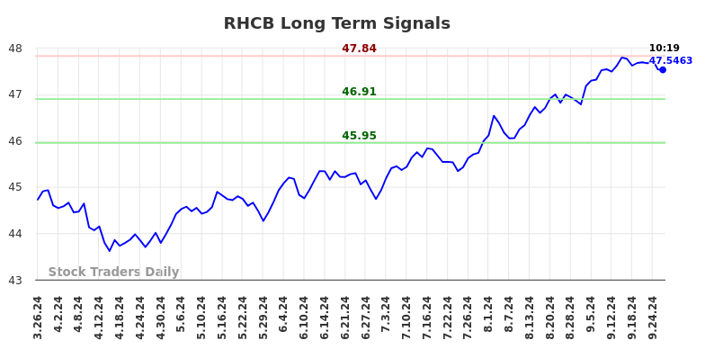 RHCB Long Term Analysis for September 26 2024 RHCB Long Term Analysis for September 26 2024