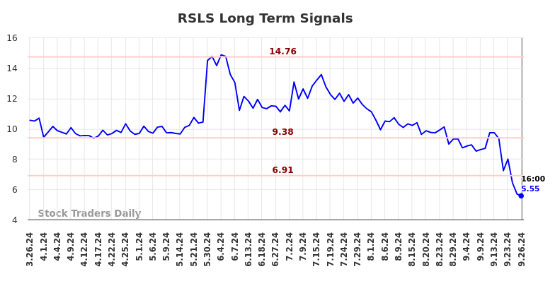 RSLS Long Term Analysis for September 26 2024