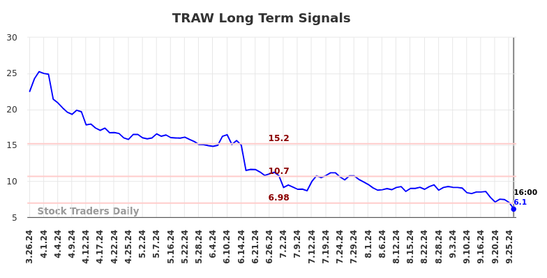 TRAW Long Term Analysis for September 26 2024