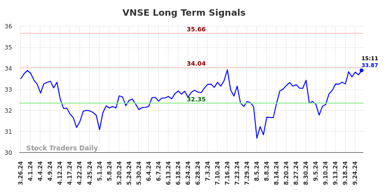 VNSE Long Term Analysis for September 26 2024