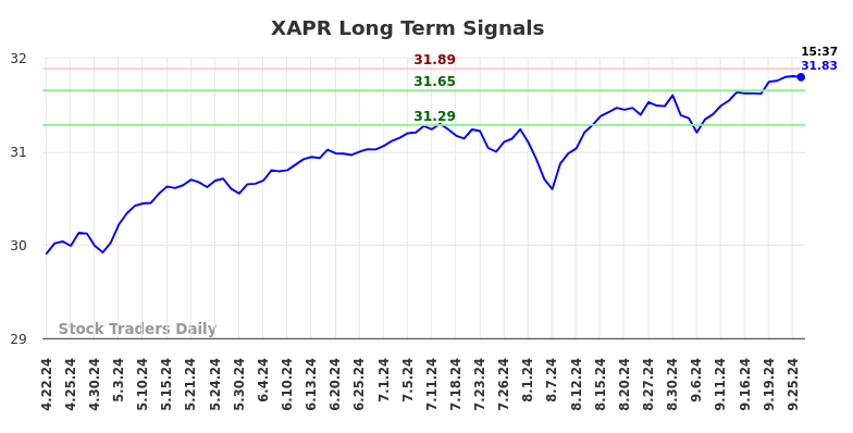 XAPR Long Term Analysis for September 26 2024