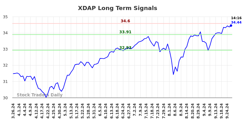 XDAP Long Term Analysis for September 26 2024