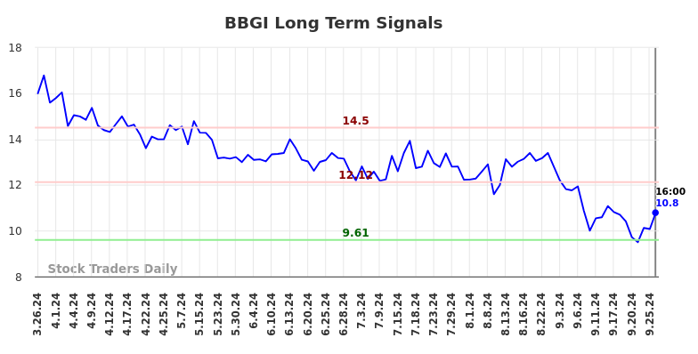 BBGI Long Term Analysis for September 26 2024