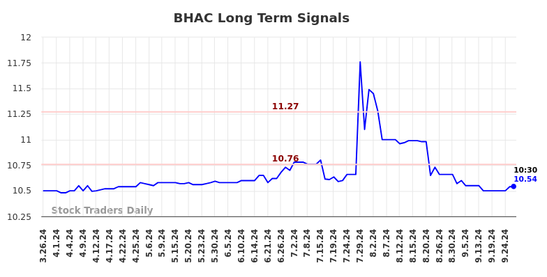 BHAC Long Term Analysis for September 26 2024