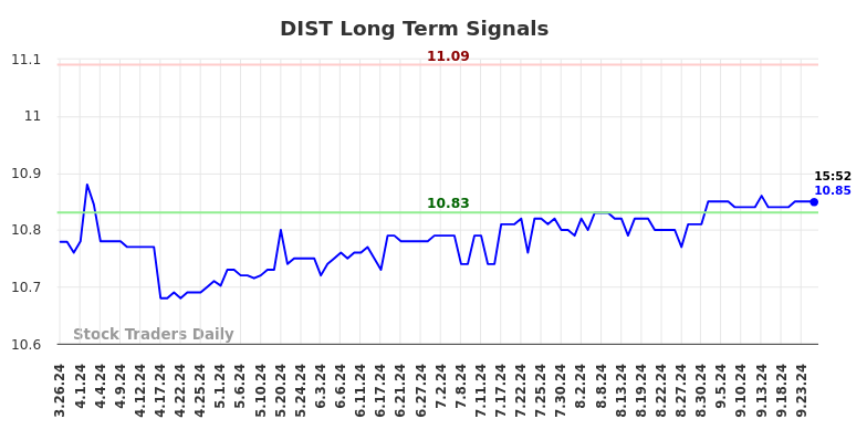 DIST Long Term Analysis for September 26 2024