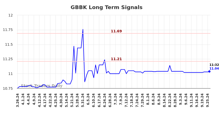 GBBK Long Term Analysis for September 26 2024