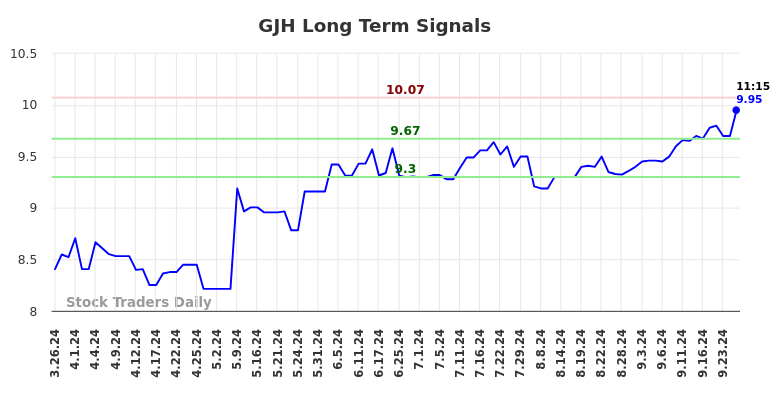 GJH Long Term Analysis for September 26 2024