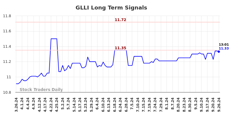 GLLI Long Term Analysis for September 26 2024 GLLI Long Term Analysis for September 26 2024