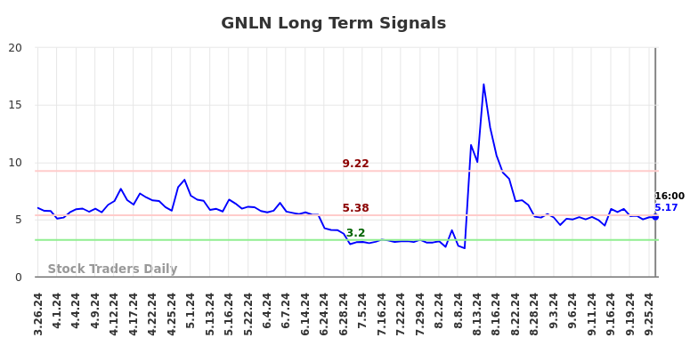 GNLN Long Term Analysis for September 26 2024