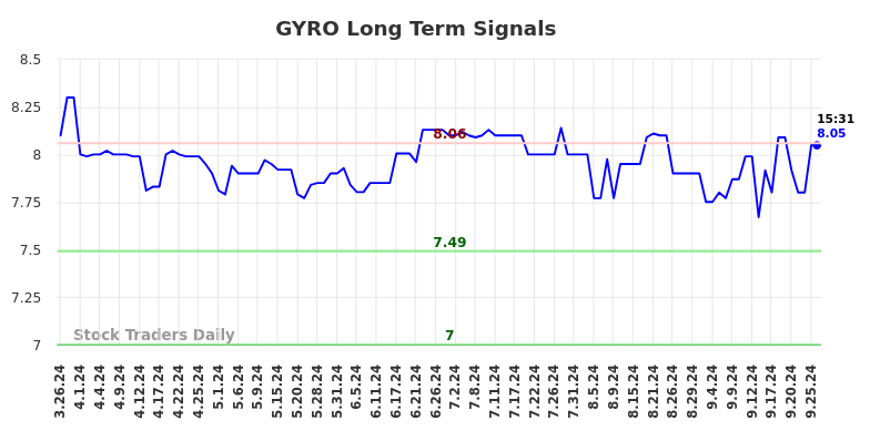 GYRO Long Term Analysis for September 26 2024