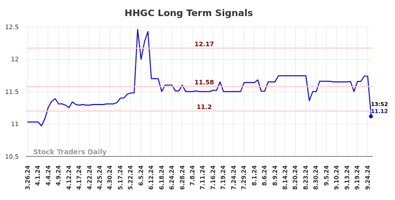 HHGC Long Term Analysis for September 26 2024