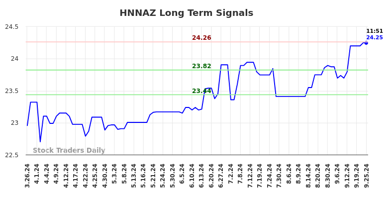 HNNAZ Long Term Analysis for September 26 2024 HNNAZ Long Term Analysis for September 26 2024