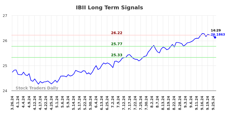 IBII Long Term Analysis for September 26 2024