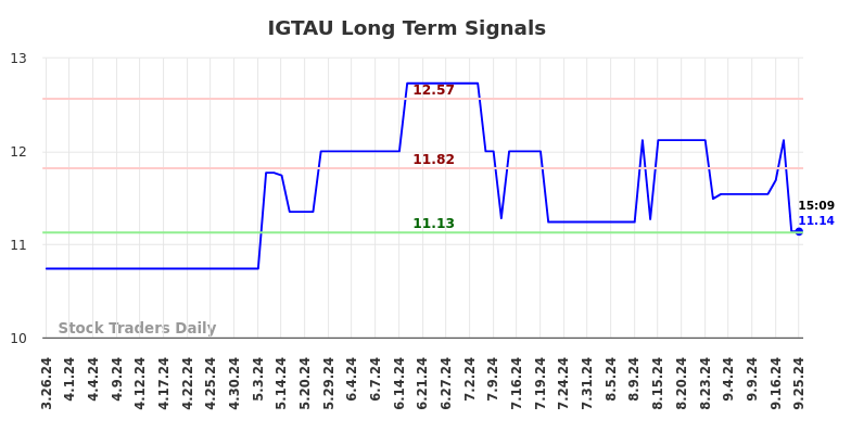 IGTAU Long Term Analysis for September 26 2024