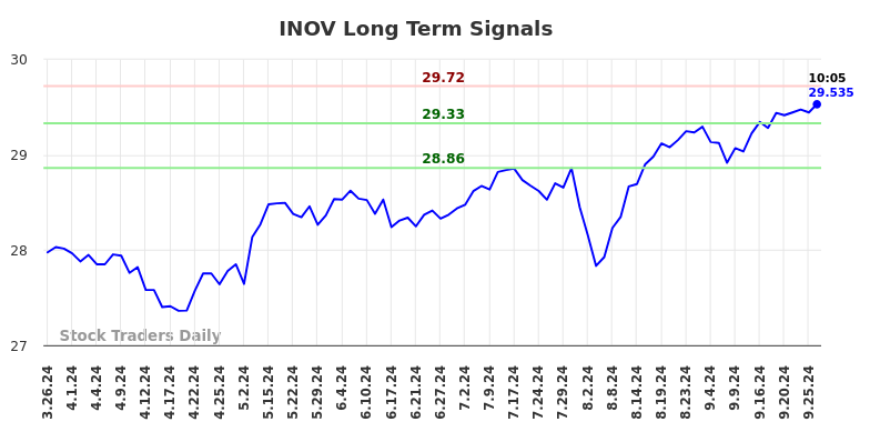 INOV Long Term Analysis for September 26 2024