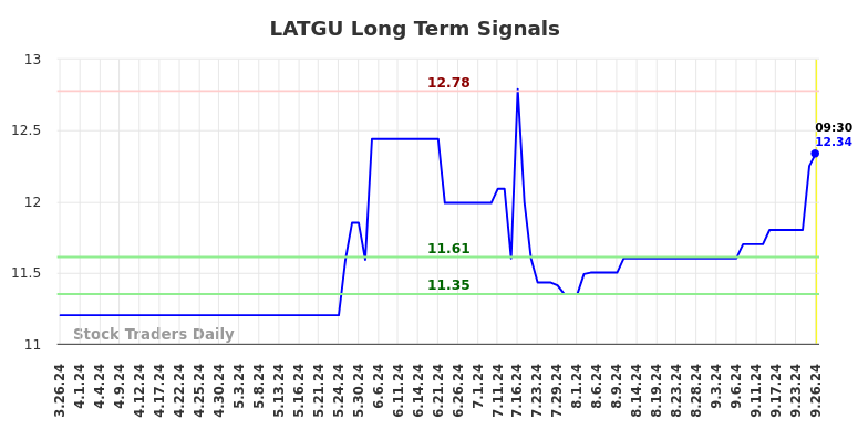 LATGU Long Term Analysis for September 27 2024 LATGU Long Term Analysis for September 27 2024