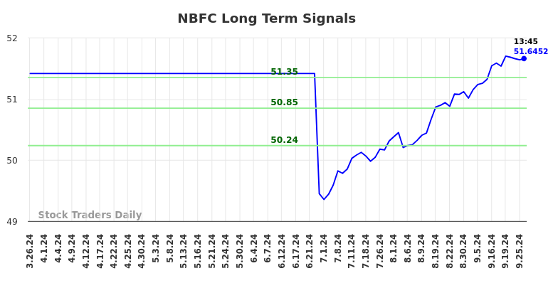 NBFC Long Term Analysis for September 27 2024 NBFC Long Term Analysis for September 27 2024