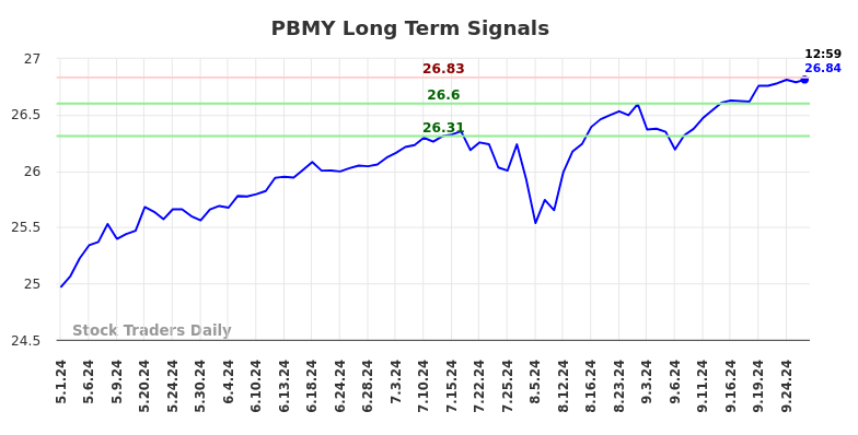 PBMY Long Term Analysis for September 27 2024