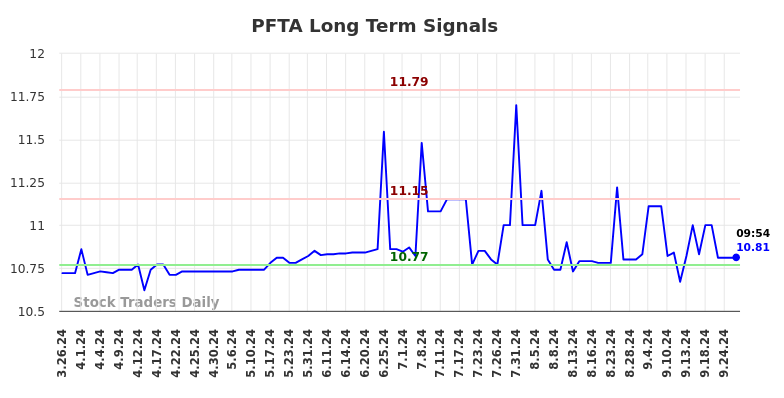 PFTA Long Term Analysis for September 27 2024