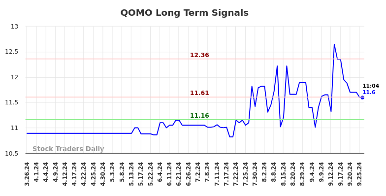 QOMO Long Term Analysis for September 27 2024